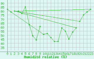 Courbe de l'humidit relative pour Arenys de Mar