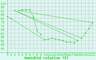 Courbe de l'humidit relative pour Marham