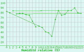 Courbe de l'humidit relative pour Capri