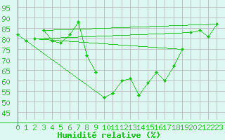 Courbe de l'humidit relative pour Hyres (83)