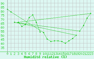 Courbe de l'humidit relative pour Sant Quint - La Boria (Esp)