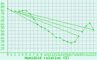 Courbe de l'humidit relative pour Malexander