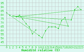 Courbe de l'humidit relative pour Honefoss Hoyby