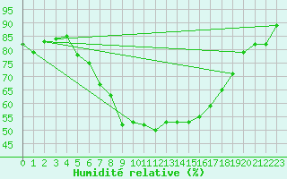 Courbe de l'humidit relative pour Stavoren Aws