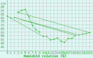 Courbe de l'humidit relative pour Bouveret