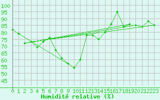 Courbe de l'humidit relative pour Les Attelas