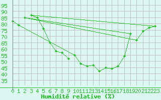 Courbe de l'humidit relative pour Ploiesti