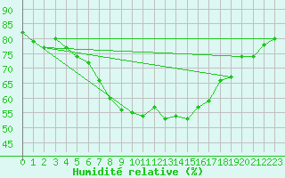 Courbe de l'humidit relative pour Suomussalmi Pesio