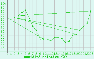 Courbe de l'humidit relative pour Topcliffe Royal Air Force Base