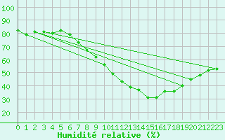 Courbe de l'humidit relative pour Nmes - Garons (30)