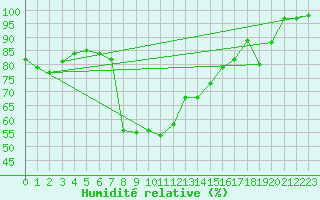 Courbe de l'humidit relative pour Langnau