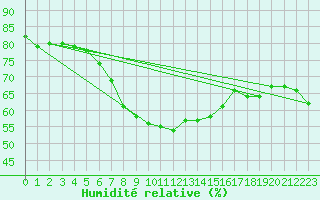 Courbe de l'humidit relative pour Ylistaro Pelma