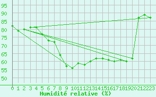 Courbe de l'humidit relative pour Hanko Tulliniemi