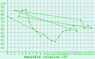 Courbe de l'humidit relative pour Fribourg / Posieux