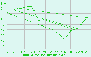 Courbe de l'humidit relative pour Aubenas - Lanas (07)