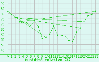 Courbe de l'humidit relative pour Hallands Vadero