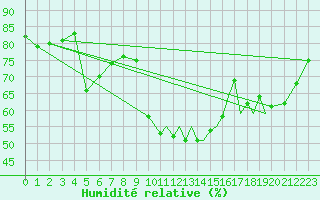 Courbe de l'humidit relative pour Sandnessjoen / Stokka