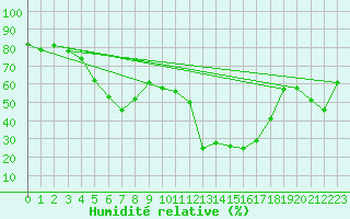 Courbe de l'humidit relative pour Hoburg A