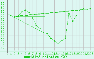 Courbe de l'humidit relative pour Nieuw Beerta Aws