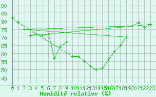 Courbe de l'humidit relative pour Evolene / Villa