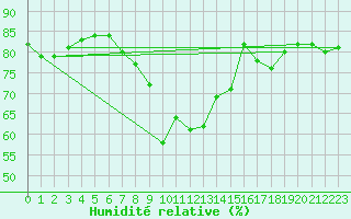 Courbe de l'humidit relative pour Mumbles