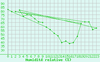 Courbe de l'humidit relative pour Oschatz
