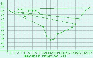 Courbe de l'humidit relative pour Perpignan (66)