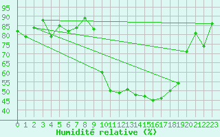 Courbe de l'humidit relative pour Buzenol (Be)