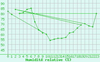 Courbe de l'humidit relative pour Ble - Binningen (Sw)