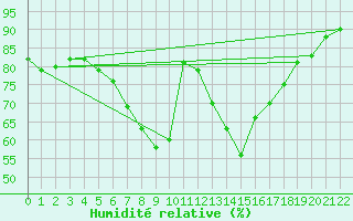 Courbe de l'humidit relative pour Kiel-Holtenau