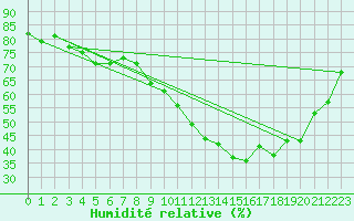 Courbe de l'humidit relative pour Narbonne-Ouest (11)