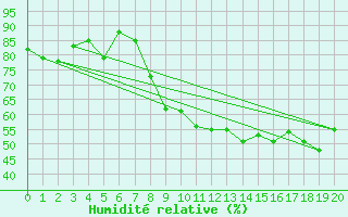 Courbe de l'humidit relative pour Brindas (69)