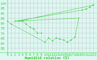 Courbe de l'humidit relative pour Norsjoe