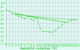 Courbe de l'humidit relative pour Formigures (66)