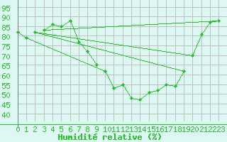 Courbe de l'humidit relative pour Elgoibar