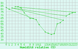 Courbe de l'humidit relative pour Faaroesund-Ar