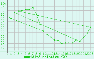 Courbe de l'humidit relative pour Sandillon (45)