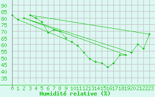 Courbe de l'humidit relative pour La Roche-sur-Yon (85)