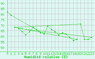 Courbe de l'humidit relative pour Cap Bar (66)