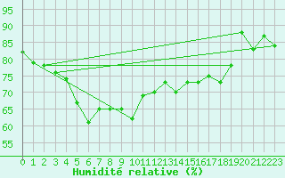 Courbe de l'humidit relative pour Russaro