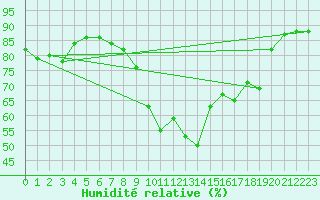 Courbe de l'humidit relative pour Calvi (2B)