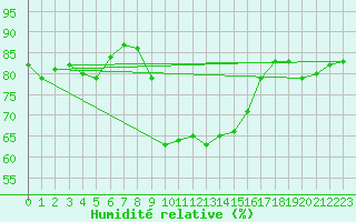Courbe de l'humidit relative pour Robbia