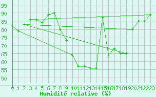 Courbe de l'humidit relative pour Thoiras (30)