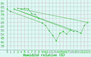 Courbe de l'humidit relative pour Marseille - Saint-Loup (13)