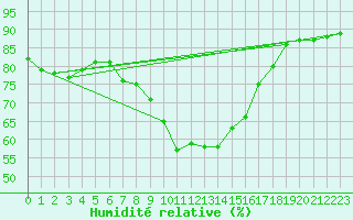 Courbe de l'humidit relative pour Mikolajki