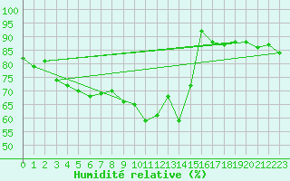 Courbe de l'humidit relative pour Muenchen-Stadt