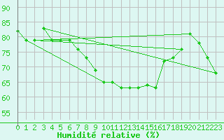 Courbe de l'humidit relative pour Usti Nad Labem