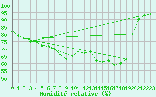 Courbe de l'humidit relative pour Saint-Saturnin-Ls-Avignon (84)