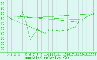 Courbe de l'humidit relative pour Stora Sjoefallet
