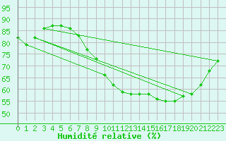 Courbe de l'humidit relative pour Bourg-en-Bresse (01)